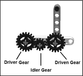 A hand crank made using a gear train with three gears.