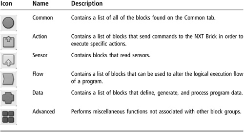 Complete Palette Programming Block Groups
