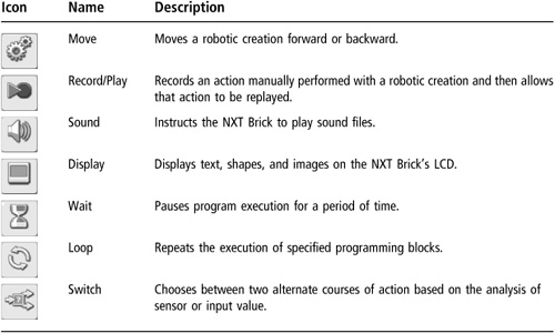 Common Programming Blocks