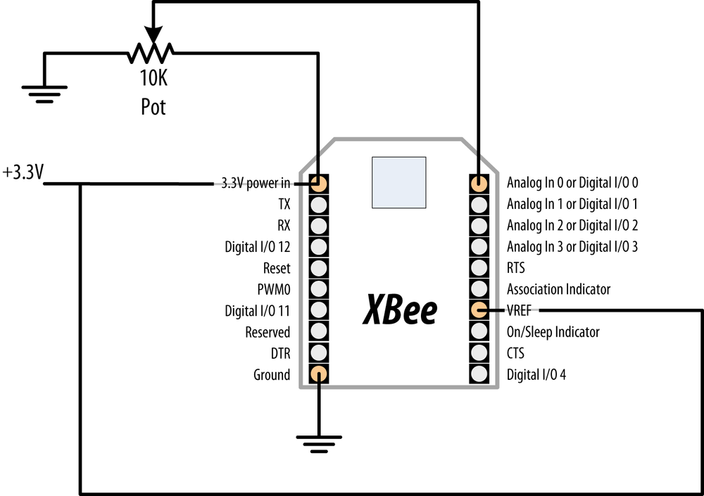 The transmitting Series 1 XBee connected to an analog sensor