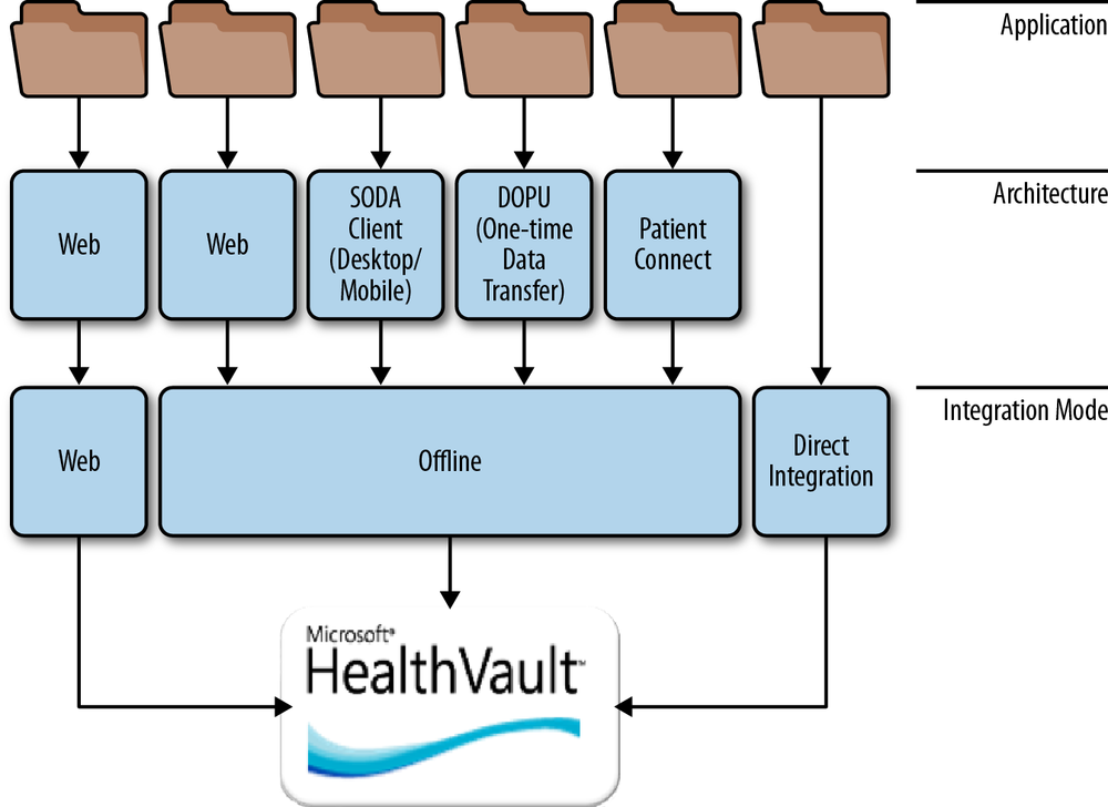 Connectivity types with HealthVault