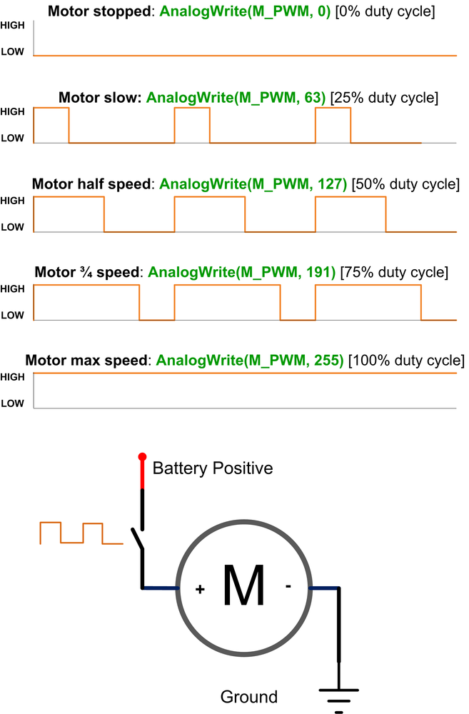 Controlling motor power using Pulse Width Modulation