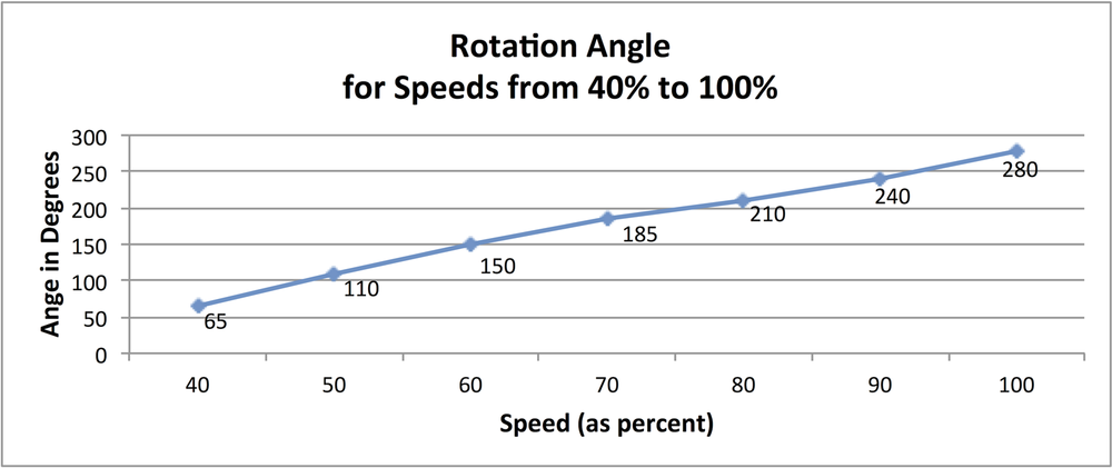 Angle that the robot rotates for one second burst at each of the supported speeds
