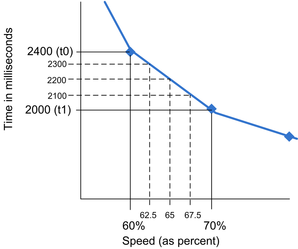 Speed Interpolation