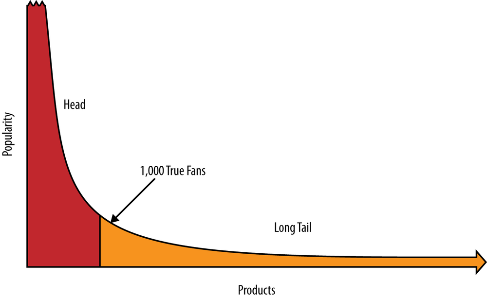 1,000 true fans (based on a graphic by KK.org)