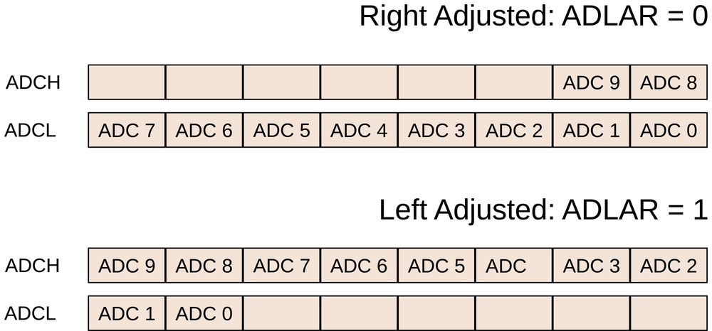 ADC result bit alignment