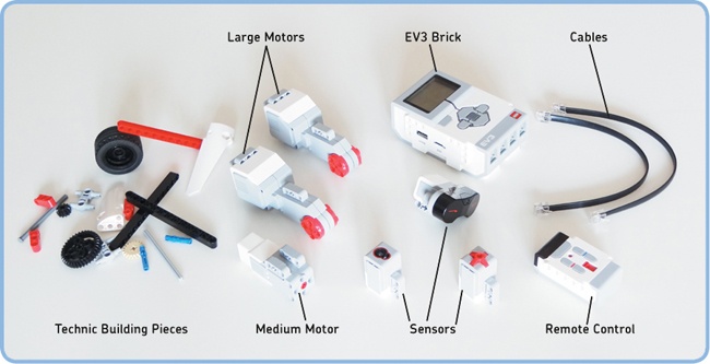 The EV3 set contains Technic building pieces, motors, sensors, the EV3 brick, a remote control, and cables.