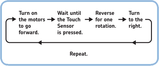 The program flow in the TouchAvoid program. After turning right, the program returns to the beginning and repeats.