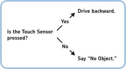 A robot can make a decision based on a sensor measurement.