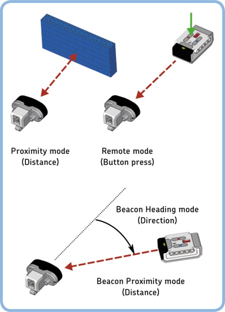 The operation modes of the Infrared Sensor. The red dashed lines represent the invisible rays of infrared light. If you block the path between the sensor and the remote, the sensor won’t be able to get a correct measurement.