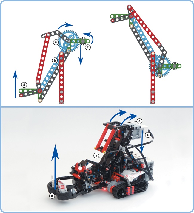 If you rotate the 12T gear further, the 36T gear and the blue beam turn relative to the green beam so that the grabber is lifted into the air (top). Similarly, rotating the Medium Motor further forward causes the SNATCH3R’s grabber to rise (bottom).