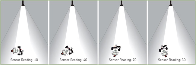 Sensor readings at four positions