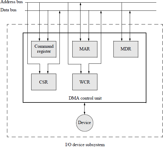 Figure showing typical single-bus hardware for a DMA input/output device.