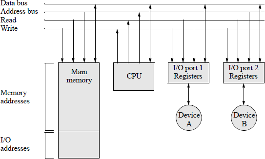 Figure showing typical memory-mapped I/O organization for a single-bus structure.