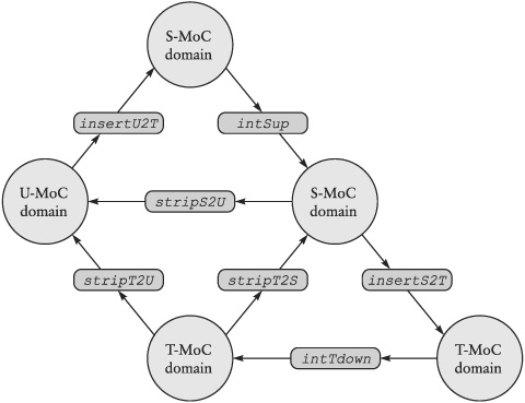 A system model with multiple subdomains and proper interfaces.