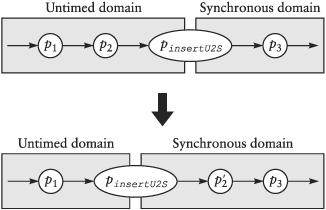Migration of a process from the untimed into the synchronous domain.