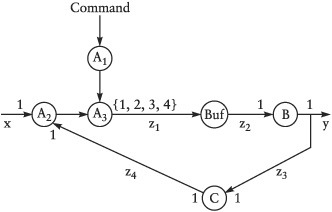 System level of the untimed process network for the example of Figure 9-1.