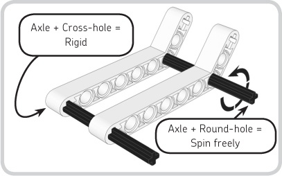 Using an axle in cross-holes creates a very rigid connection, while using an axle in round-holes allows the axle to spin freely.