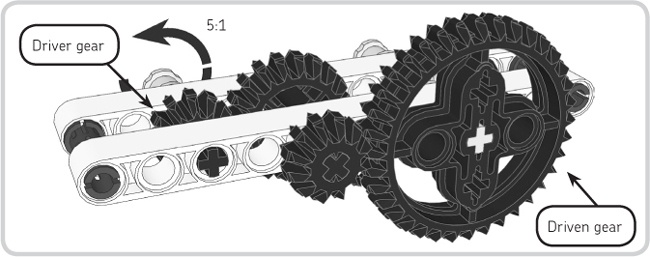 Compound gearing places two gears on the same axle, and in this figure a 12t double bevel gear and a 20t double bevel gear share the middle axle of the gear train.