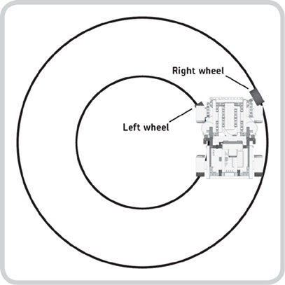When a vehicle turns, the wheels should rotate at different speeds because they travel different distances during the turn. This is the case not only for a complete circle but also for any turn or curve. For example, in this turn to the left, the right wheel spins faster than the left one.