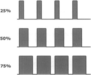 Pulse Width Modulation Power Levels