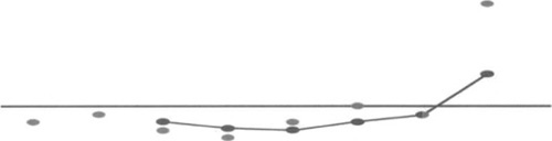 A Moving Average for Three Values