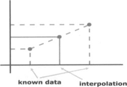 Linear Interpolation