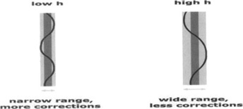 How Hysteresis Affects Line Following