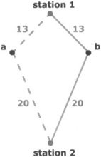 Ambiguous Positioning with Two Stations