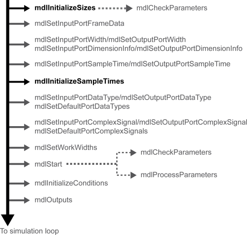 How C MEX S-functions work