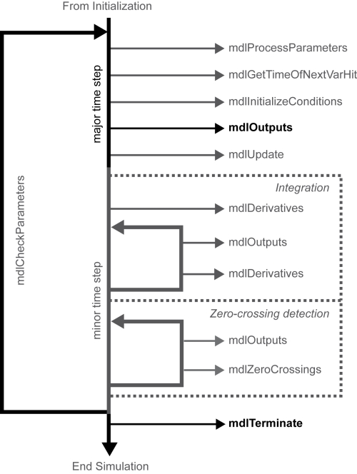 How C MEX S-functions work