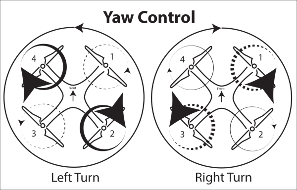 A multicopter's yaw control