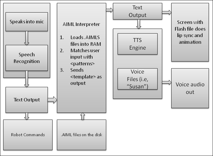 Block diagram of the communication system in ChefBot