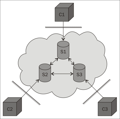 Federating for global scalability