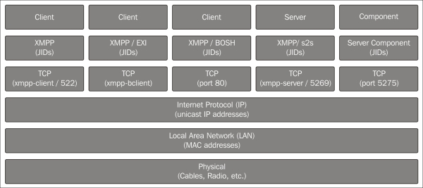 Connecting to a server