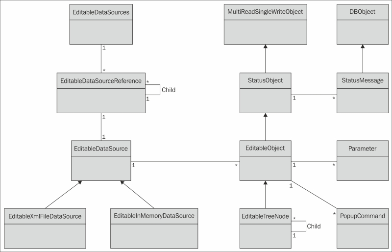 Understanding editable data sources