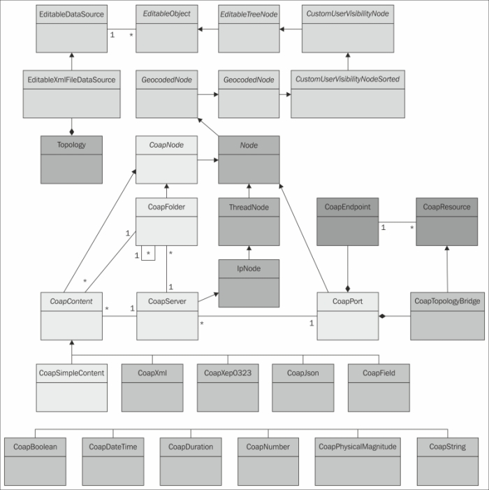 Understanding the CoAP gateway architecture