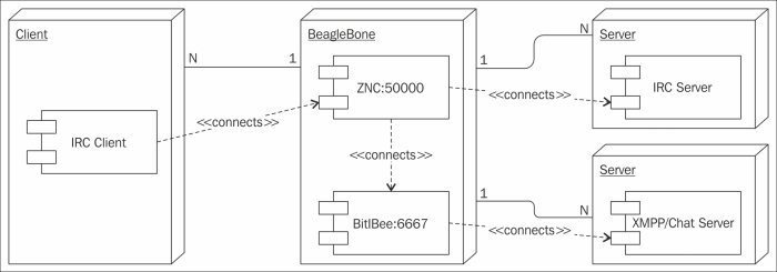 Configure ZNC to manage your IRC connections