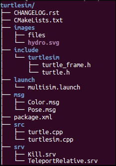 Understanding the ROS Filesystem level