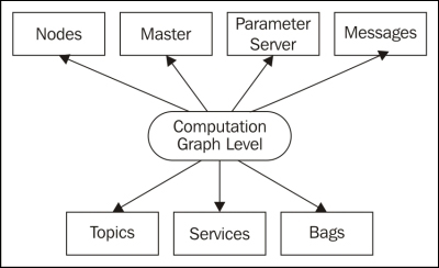 Understanding the ROS Computation Graph level