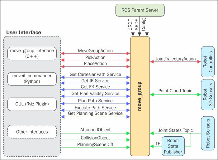 The MoveIt! architecture