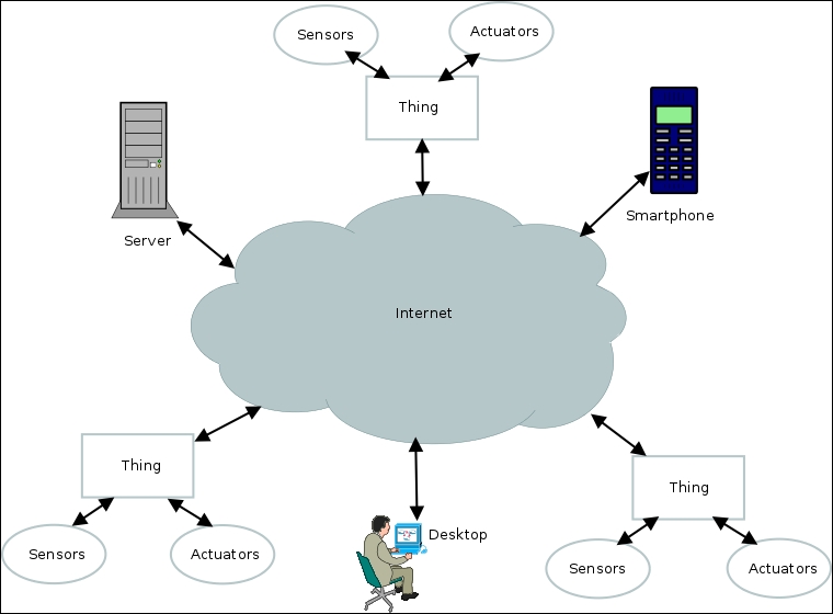 What is the Internet of Things?