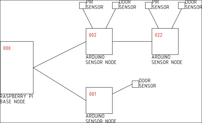 Designing your security system