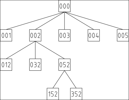 The RF network