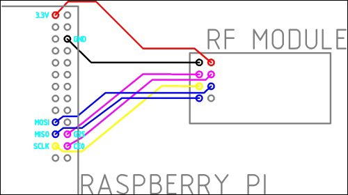 Setting up the Raspberry Pi