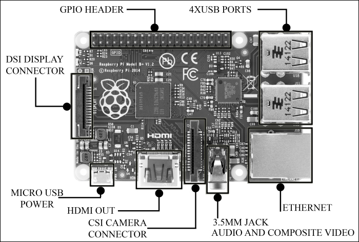 A glance at the Raspberry Pi board
