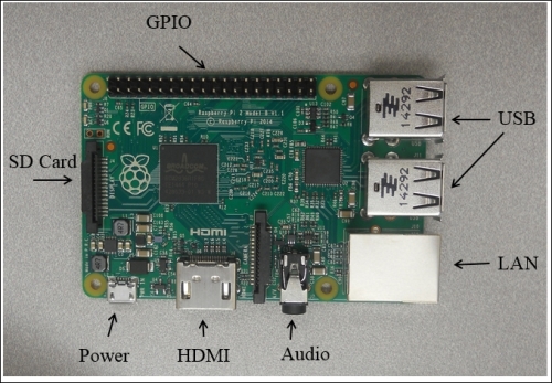 Configuring Raspberry Pi – The brain of your projects