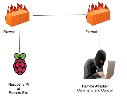 Reverse shell through SSH