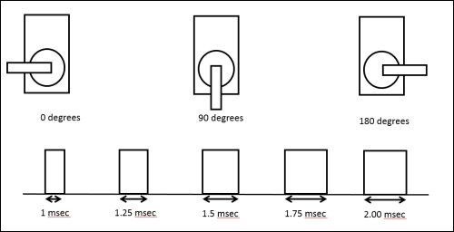 How servo motors work