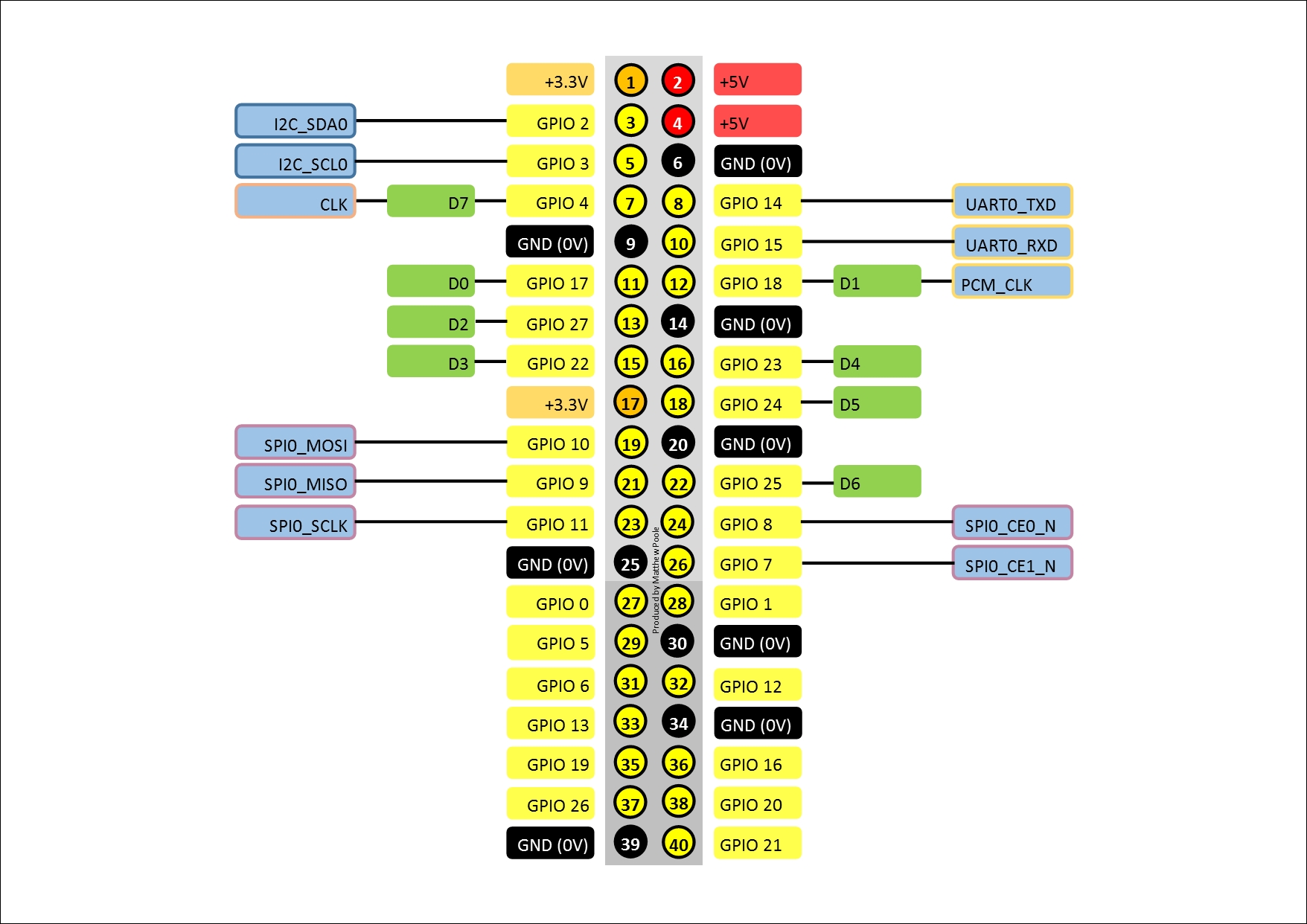 Say hello to the GPIO